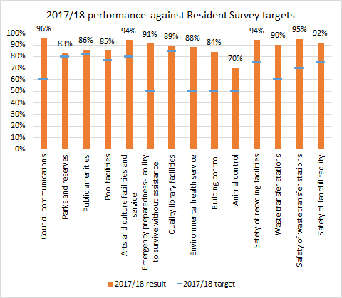 2017 2018 customer service performance targets and results