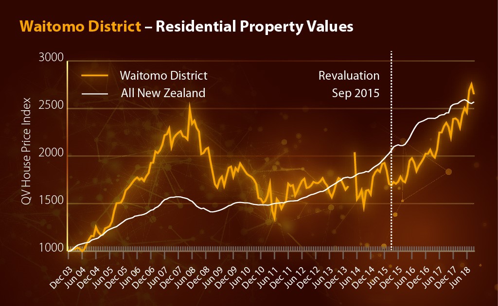 2018 General property values graph