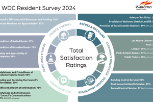 Satisfaction with Waitomo District Council improves